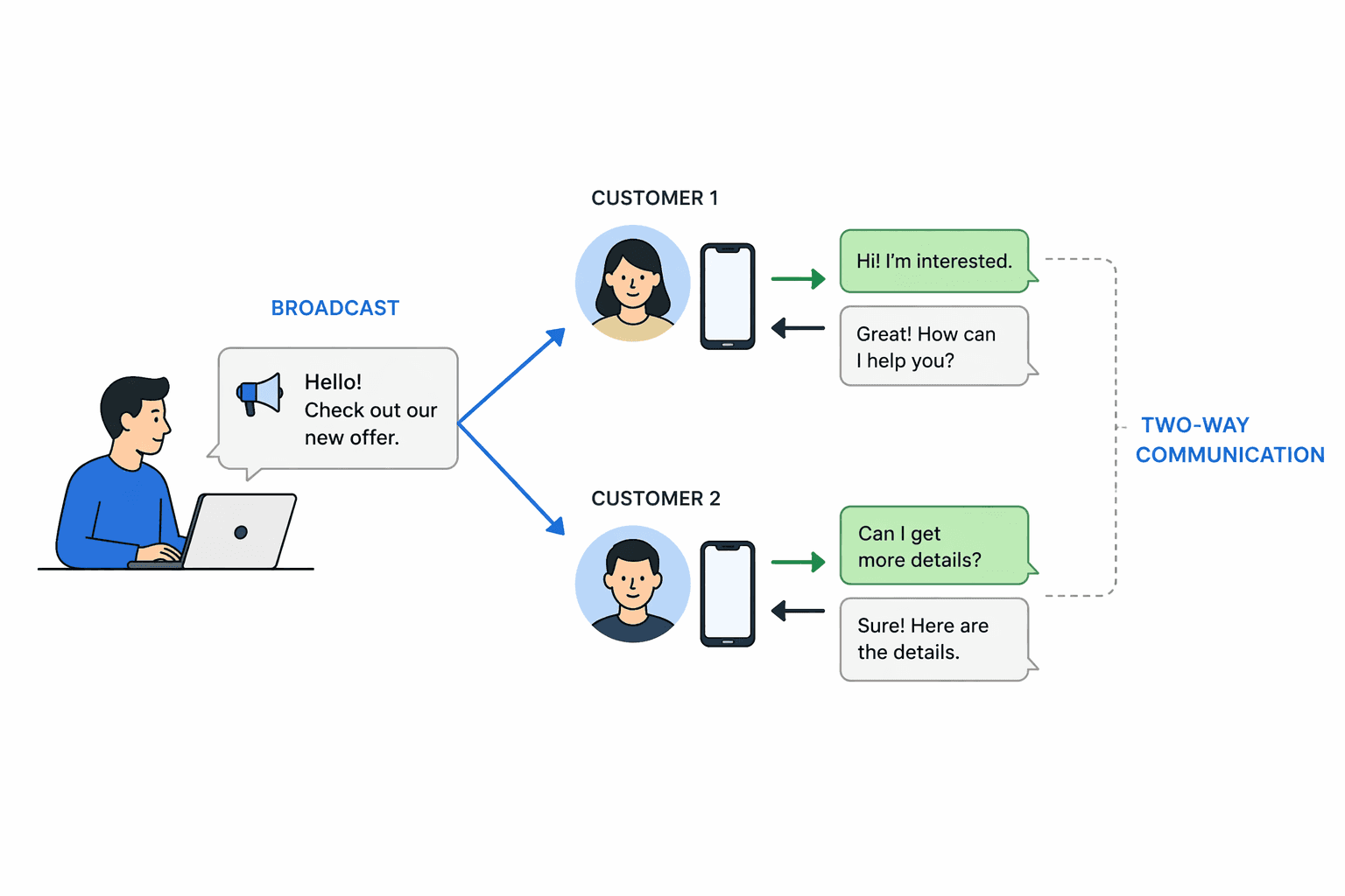 How to Send Bulk SMS Campaigns in 3 Simple Steps